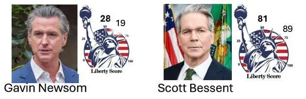 Original public figures comparison showing Liberty Scores for Gavin Newsom and Scott Bessent