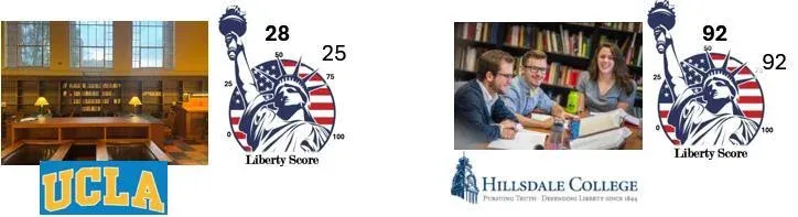 Original college and university libraries comparison showing Liberty Scores for UCLA and Hillsdale College