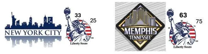 Original cities comparison showing Liberty Scores for New York City and Memphis, Tennessee